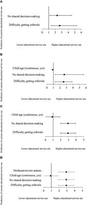 Medical home primary care components and current educational service use in children and youth on the autism spectrum